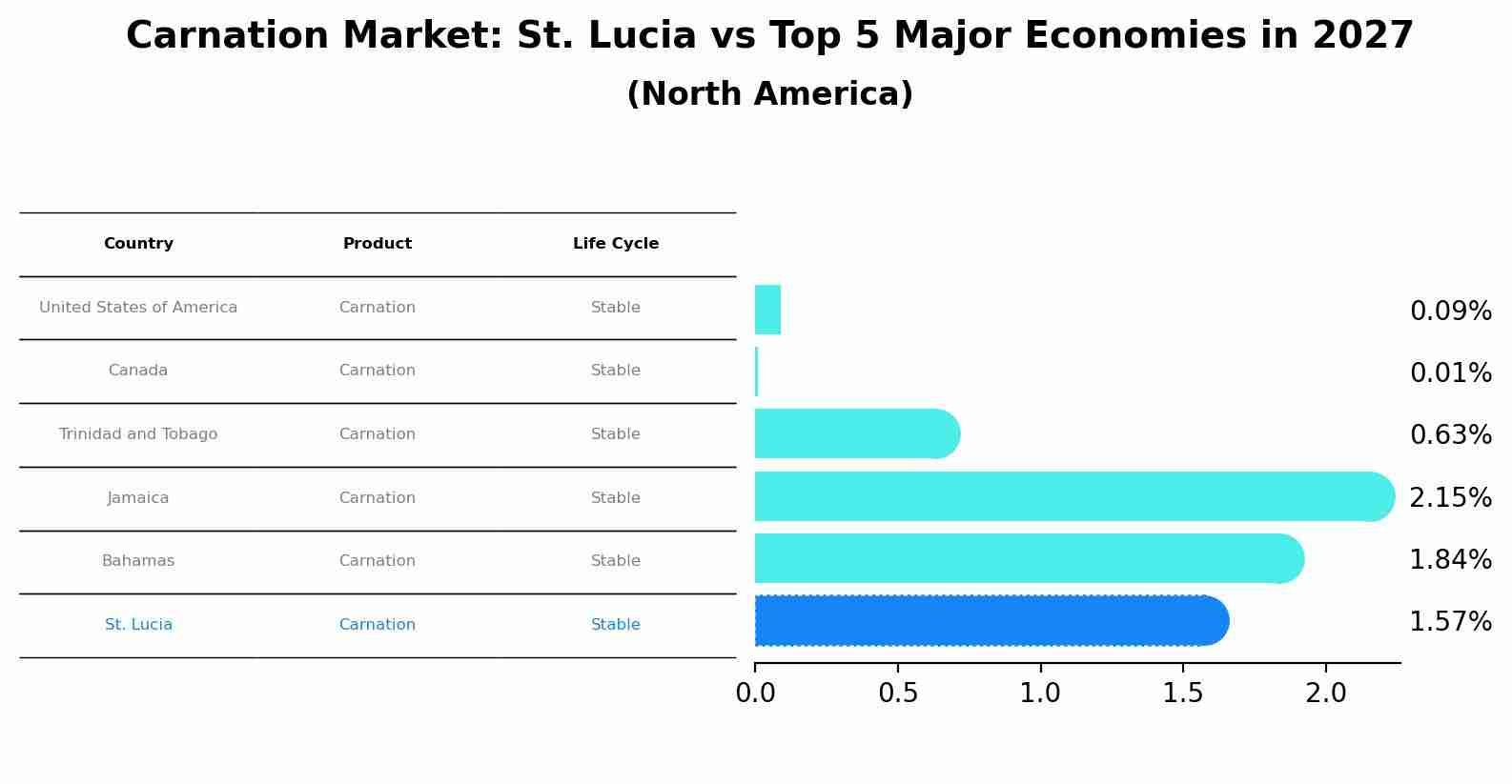 Carnation Market: St. Lucia vs Top 5 Major Economies in 2027 (North America)